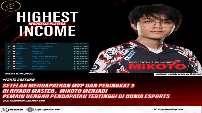 Esports inilah atlet penghasilan terbesar mereka indonesia sindonews olahraga pundi sebagai digandrungi kini pemainnya bagi 7 Atlet Esports dengan Pendapatan Tertinggi di Indonesia 2023